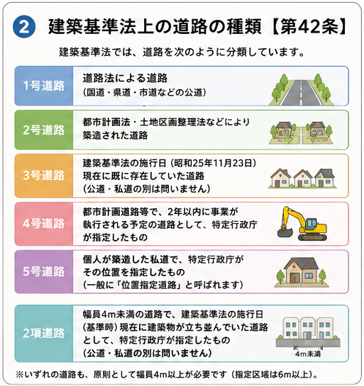 建築基準法上の道路の種類　第42条