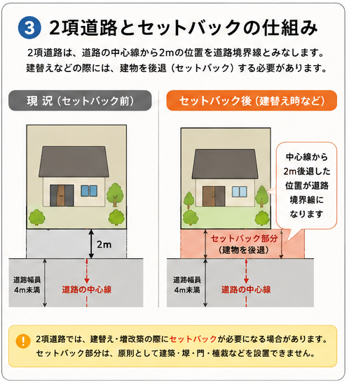 2項道路とセットバックの仕組み