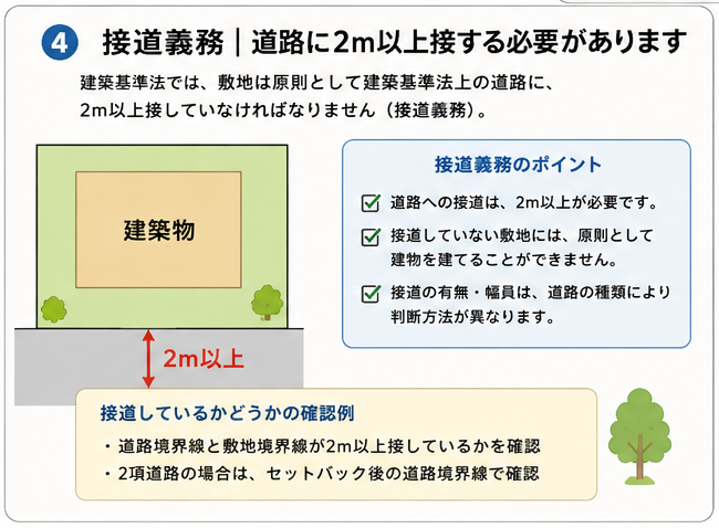 接道義務　道路に２ｍ以上接する必要があります