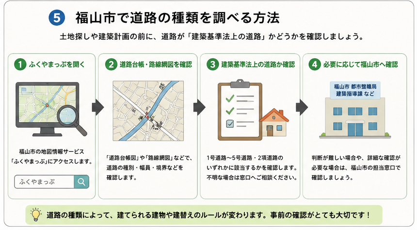 福山市で道路の種類を調べる方法